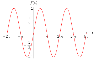 Image result for sine periodic