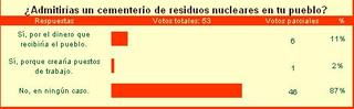 Encuesta sobre cementerio de residuos nucleares