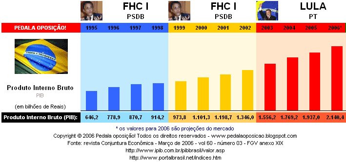 PIB brasileiro anual medido em reais