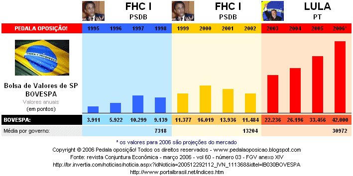 Evolução da Bolsa de Valores de São Paulo - BOVESPA