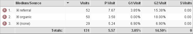 AdSense Google Analytics traffic type performance