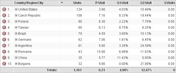 AdSense Google Analytics Geo Location report