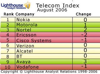Telecoms Index August ’06