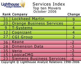 Lockheed Martin are surprise top mover in October’s Services Index