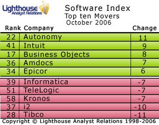 Top Ten Constant in October Software Index