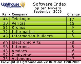 TeleLogic top the movers in this month’s Software Index