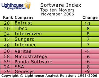 Entrust rises 10 spots in this month’s Software Index