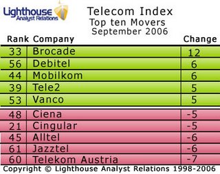 Brocade the biggest mover in the September ’06 Telecoms Index