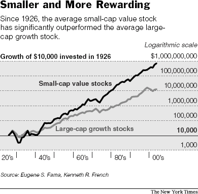 Jim's Finance and Investments Blog: Small Cap Value stocks outperform Large  Cap Growth stocks