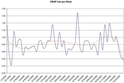 Pounds of CRAP per Week. Pounds of CRAP per Week.
