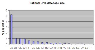 DNA database size