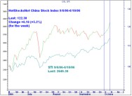 D's ChinaIndex