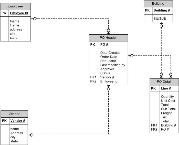 this database will help elimanate not only redundancy but insertion deletion and update errors