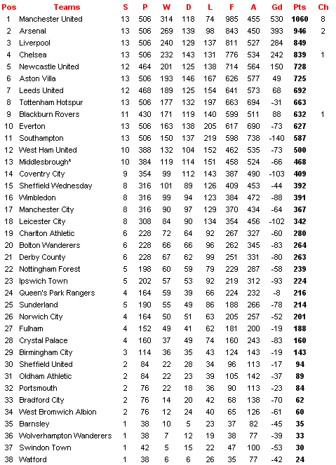 Thoughts: All Time EPL Table