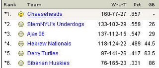 Fantasy baseball regular season standings 2006 showing the complete dominance of Cheesehead's team.