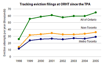 Figure showing evictions per year for Toronto, Ontario outside Toronto, and All of Ontario