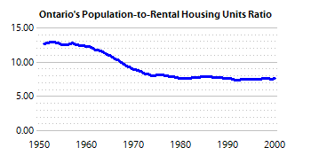 Figure illustrating average ratio of population to number of rental housing units in Ontario