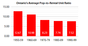 Figure illustrating ratio of population to number of rental housing units in Ontario