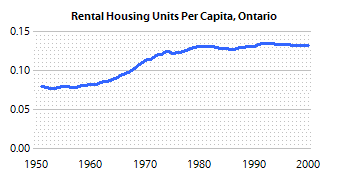 Figure illustrating number of rental housing units per capital in Ontario