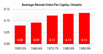 Figure illustrating average number of rental housing units per capital in Ontario