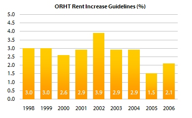 Figure showing Ontario Rental Housing Tribunal Rent Increase Guidelines for 1998 to 2006 inclusive.