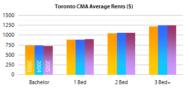 Figure illustrating average rents by number of bedrooms for the Toronto CMA from 2003 to 2005.