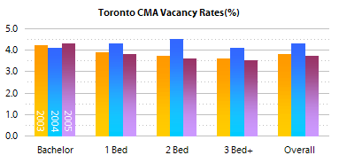 Figure illustrating vancancy rates by number of bedrooms for the Toronto CMA from 2003 to 2005.