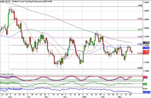 Weekly forex market report