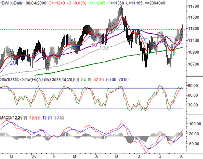 DJIA Chart