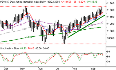DJIA Chart