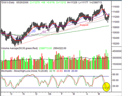 Dow Jones Weekly Chart