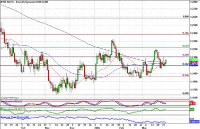 Weekly Forex Chart
