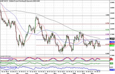 Weekly Forex Chart