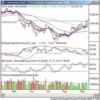 Nasdaq Chart