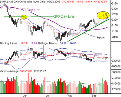 Nasdaq Chart