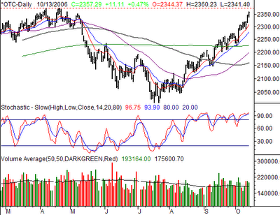 Nasdaq Chart