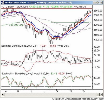 Nasdaq Chart