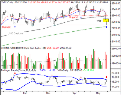 Nasdaq Weekly Chart
