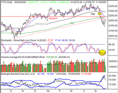 Nasdaq Weekly Chart