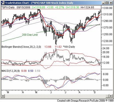 S&P500 Chart