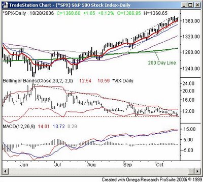 S&P500 Chart