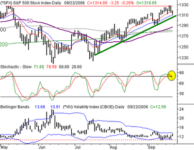 S&P500 Chart