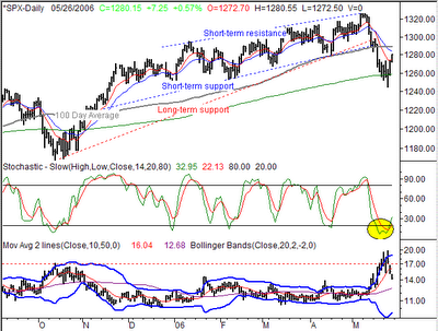 S&P500 Weekly Chart