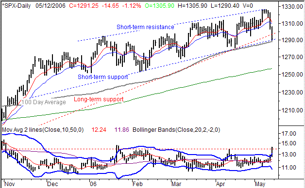 S&P500 Weekly Chart