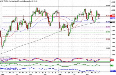 Weekly Forex Chart