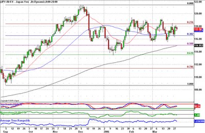 Weekly Forex Chart