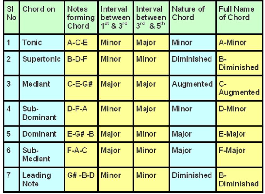 Chord Formation Chart