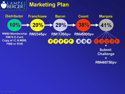 Anti Lampe Berger: Hot: DCHL Lampe Berger Marketing Plan Slides