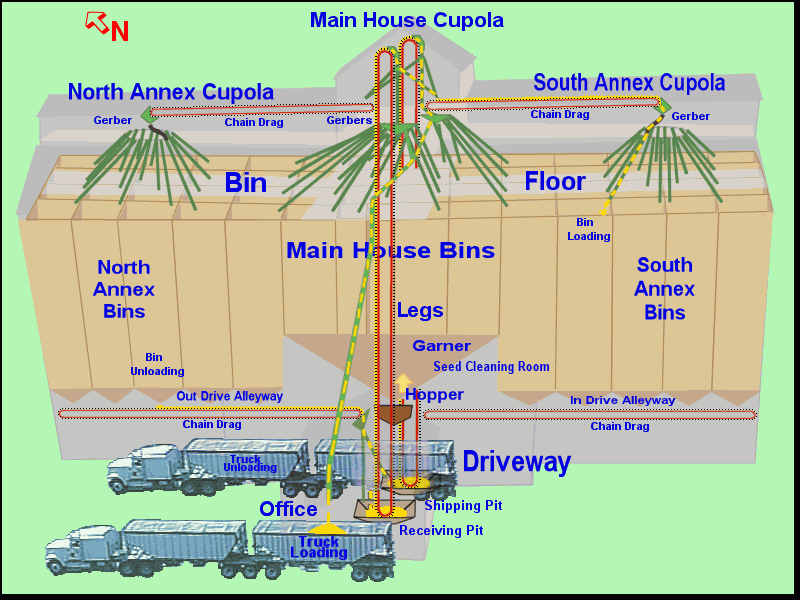 Field Scout: A Grain Elevator Diagram: While they are in the news