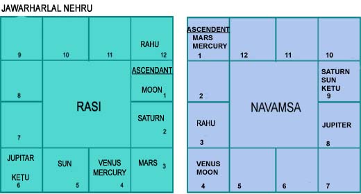Chandra Mangala Yoga In Navamsa Chart
